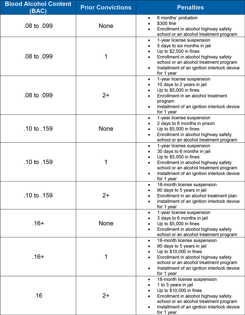 Pa Dui Penalties Chart